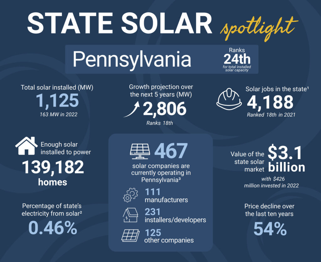 solar energy statistics in pennsylvania