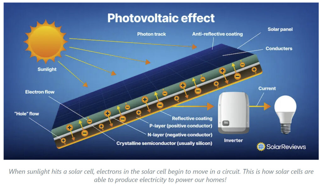 Photovoltaic effect diagram