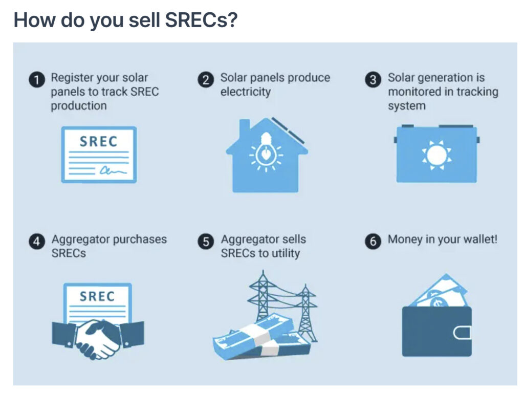 Diagram of sales of SRECs
