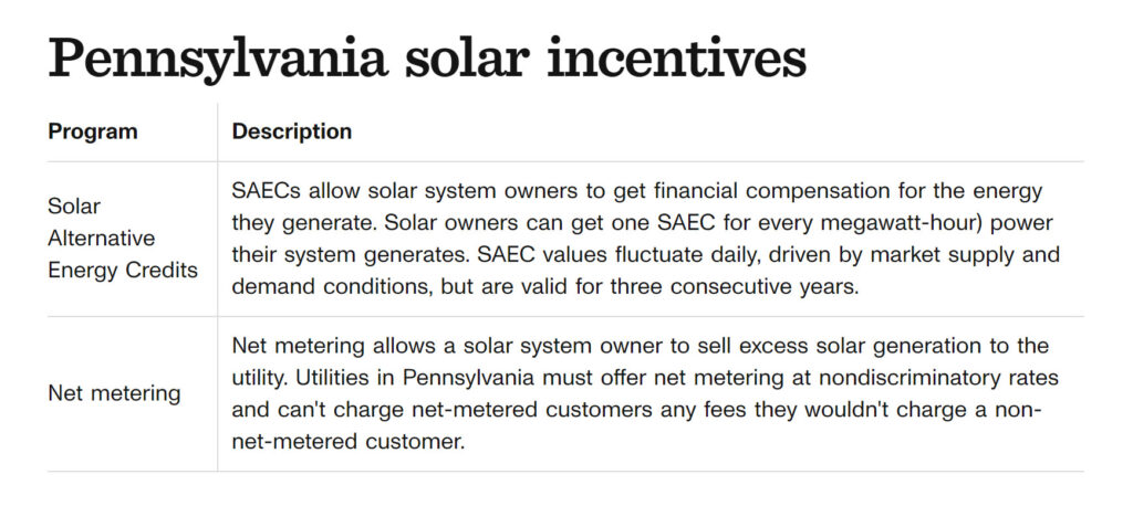 Pennsylvania solar incentive program table