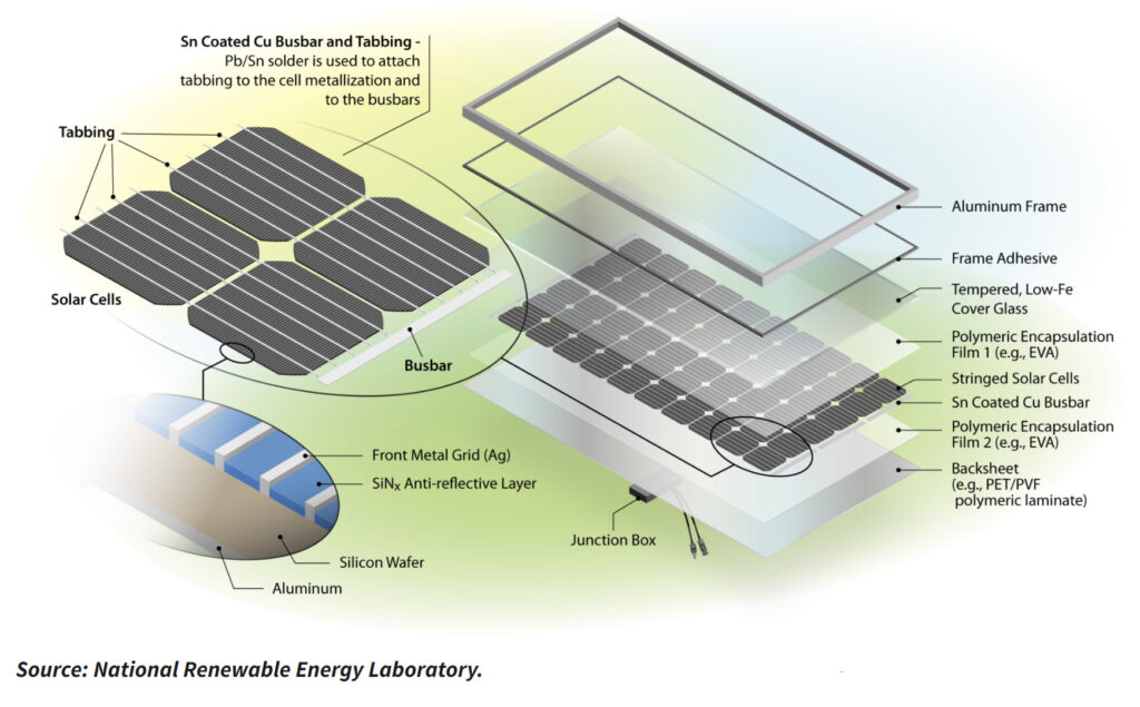 components of solar panels for recycling