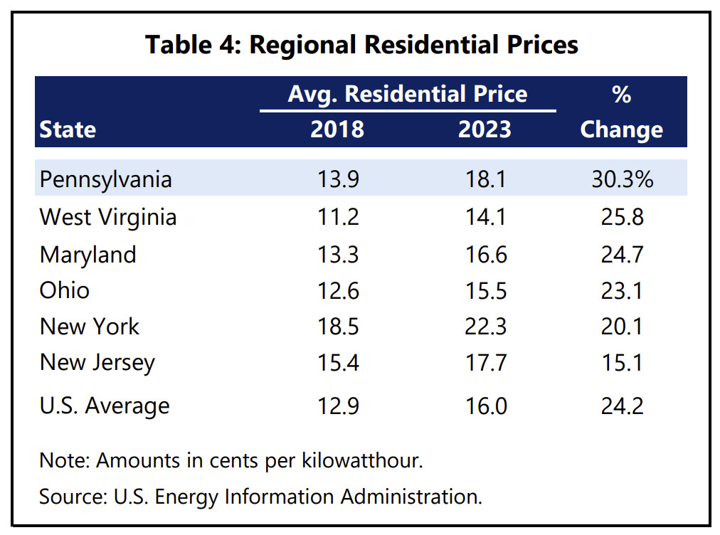 prices of solar panel electricity rates for Pennsylvania and 5 regional states