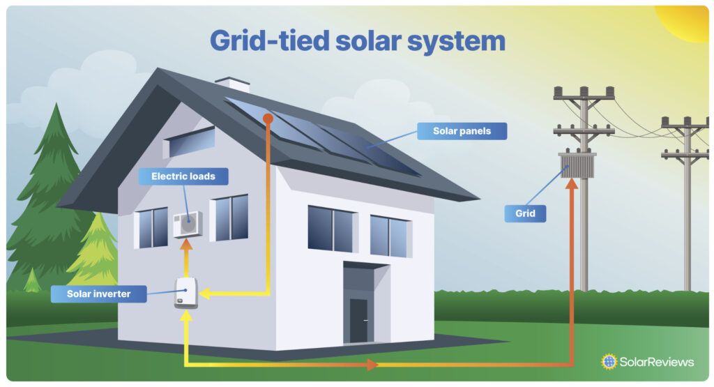 picture of a grid tied solar panel system for a home